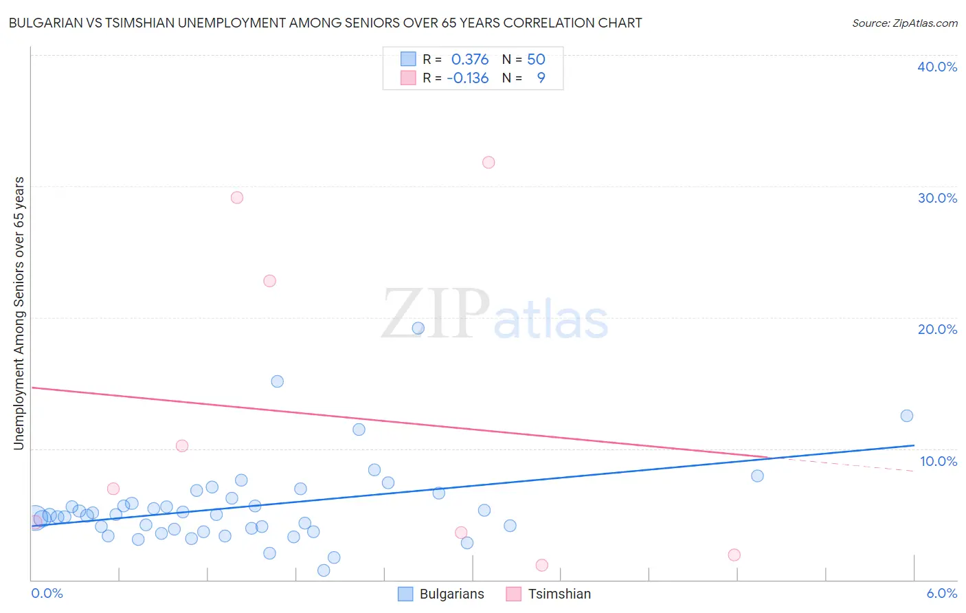 Bulgarian vs Tsimshian Unemployment Among Seniors over 65 years