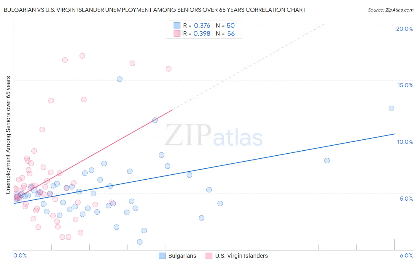 Bulgarian vs U.S. Virgin Islander Unemployment Among Seniors over 65 years