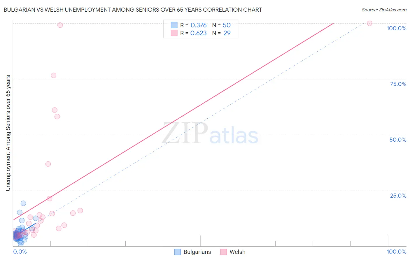 Bulgarian vs Welsh Unemployment Among Seniors over 65 years