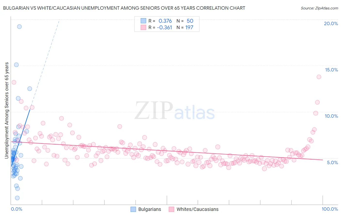 Bulgarian vs White/Caucasian Unemployment Among Seniors over 65 years