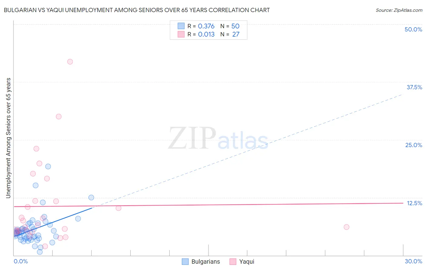 Bulgarian vs Yaqui Unemployment Among Seniors over 65 years