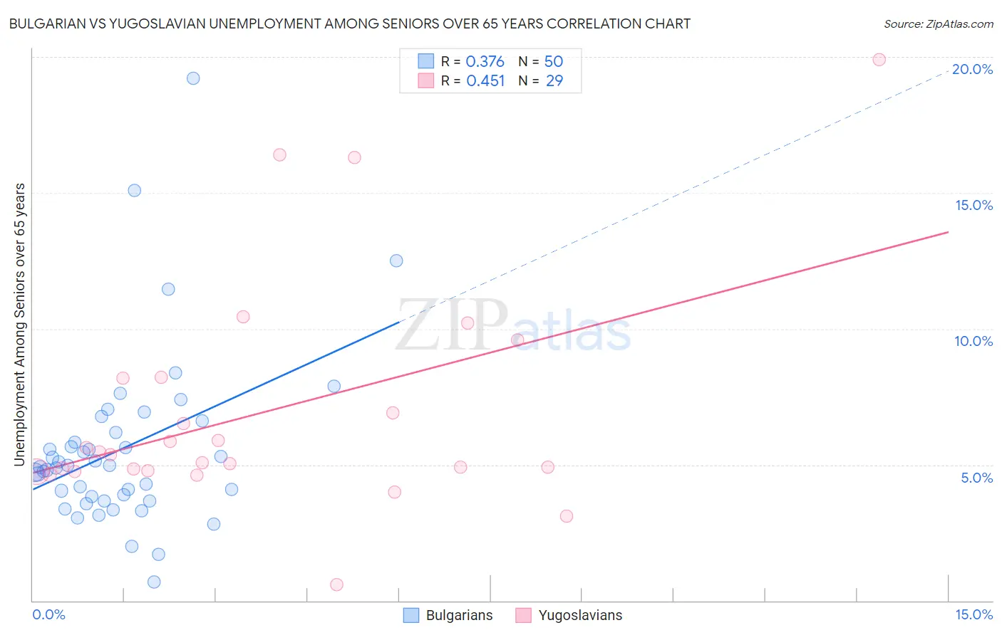 Bulgarian vs Yugoslavian Unemployment Among Seniors over 65 years