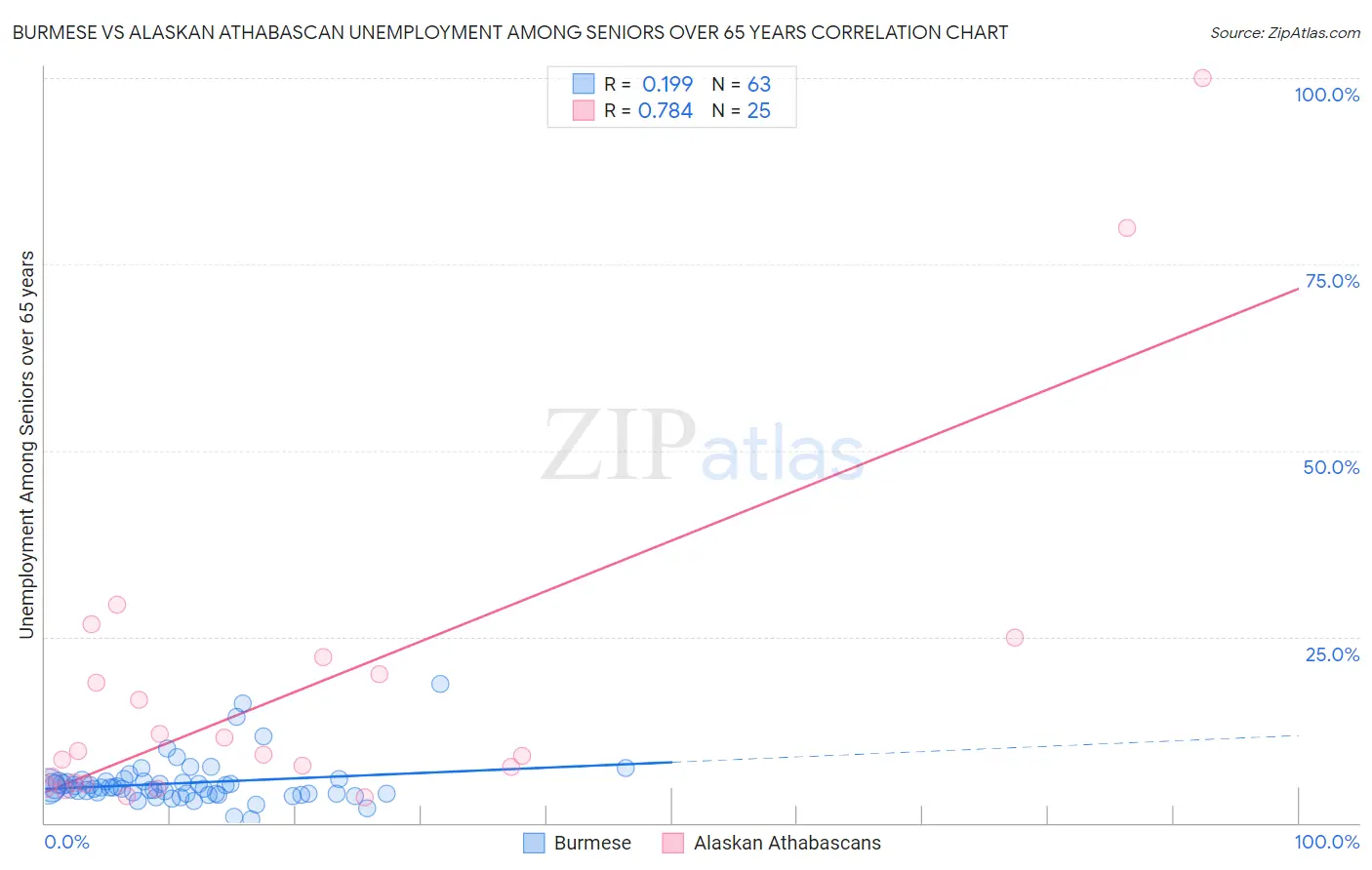 Burmese vs Alaskan Athabascan Unemployment Among Seniors over 65 years