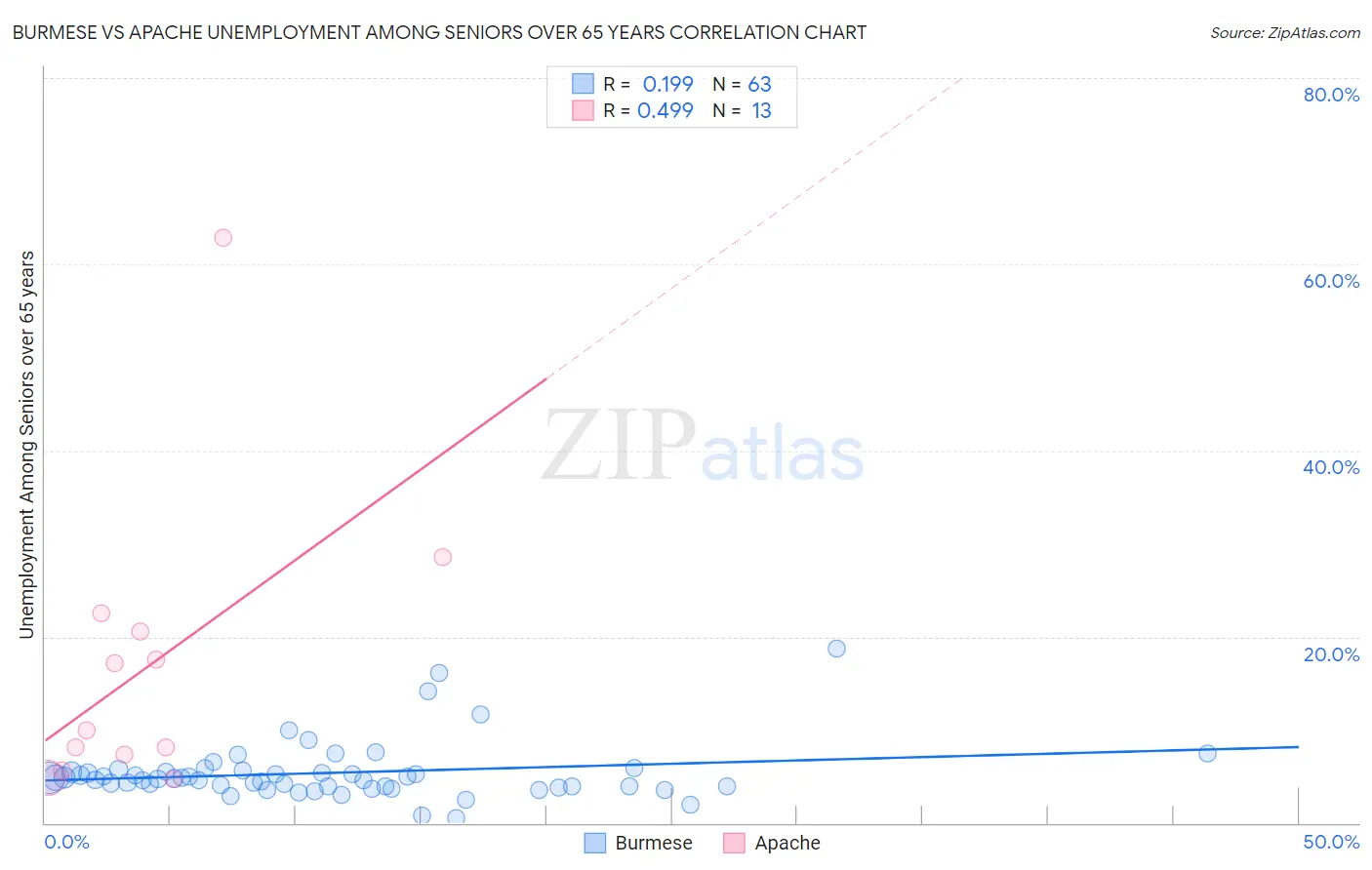 Burmese vs Apache Unemployment Among Seniors over 65 years