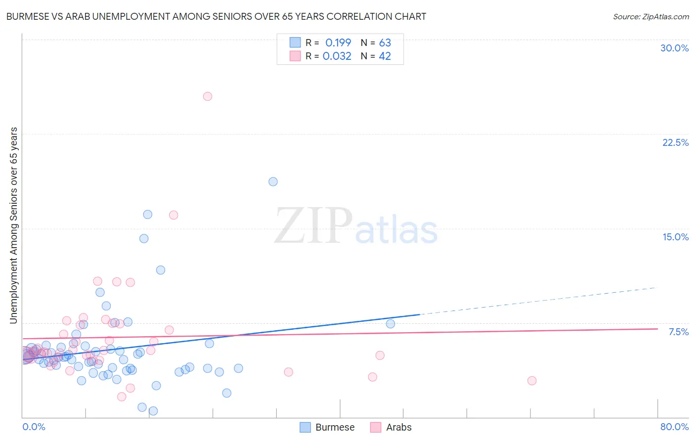 Burmese vs Arab Unemployment Among Seniors over 65 years