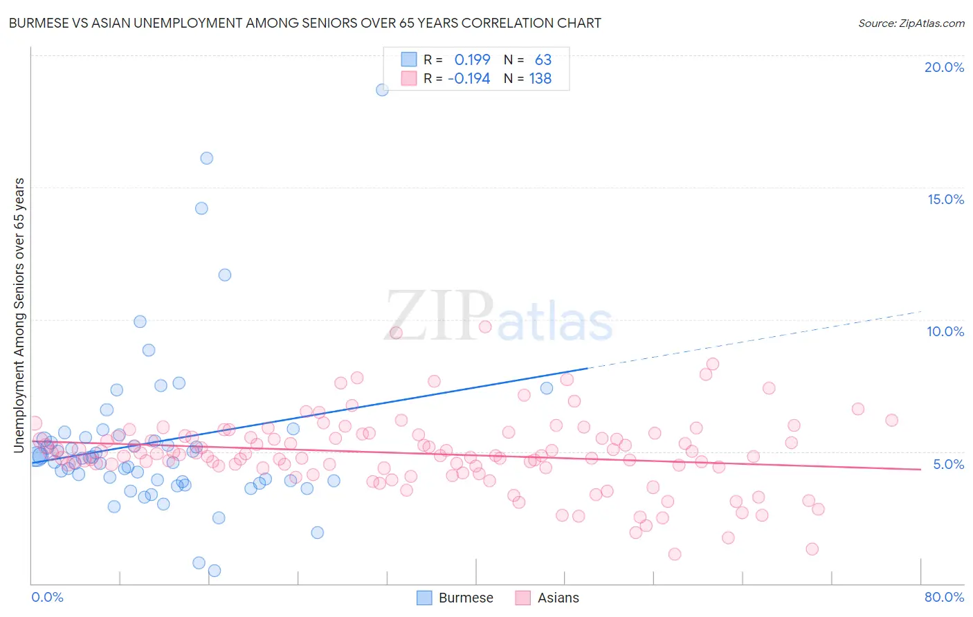 Burmese vs Asian Unemployment Among Seniors over 65 years