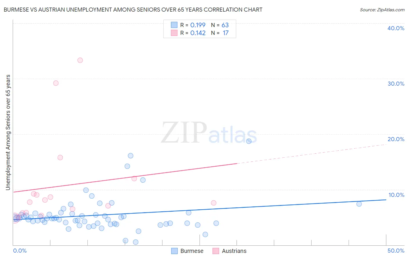 Burmese vs Austrian Unemployment Among Seniors over 65 years