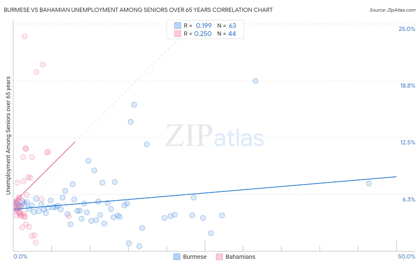 Burmese vs Bahamian Unemployment Among Seniors over 65 years