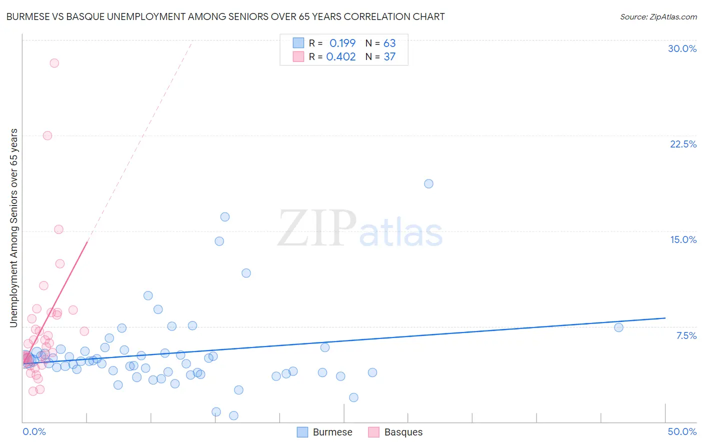 Burmese vs Basque Unemployment Among Seniors over 65 years