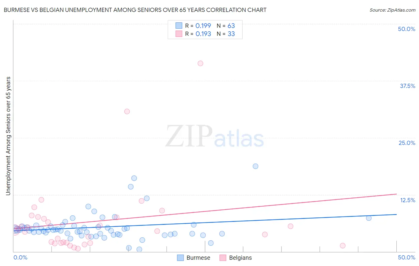 Burmese vs Belgian Unemployment Among Seniors over 65 years