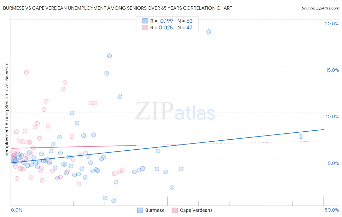 Burmese vs Cape Verdean Unemployment Among Seniors over 65 years