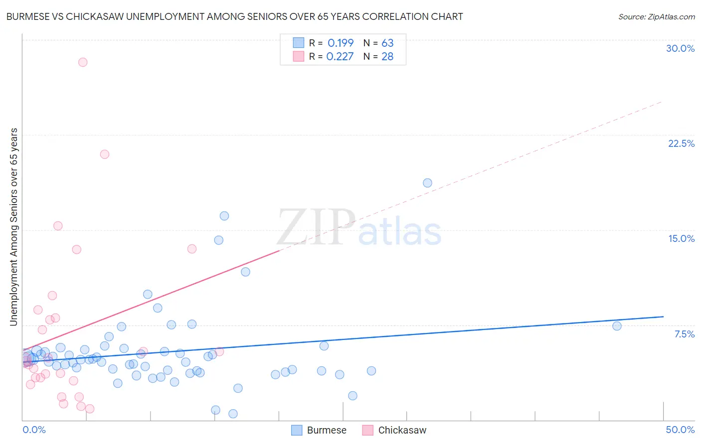 Burmese vs Chickasaw Unemployment Among Seniors over 65 years