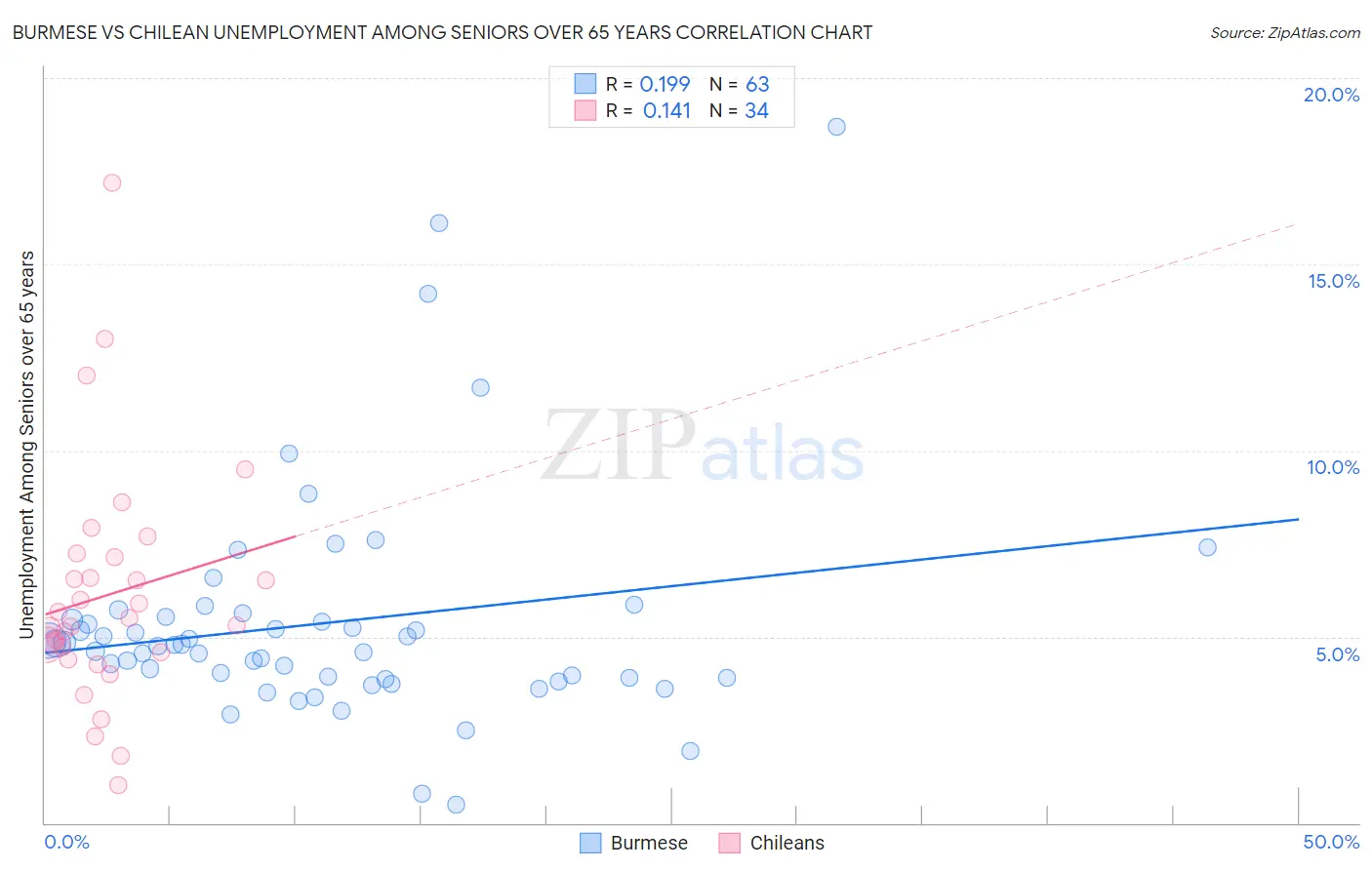 Burmese vs Chilean Unemployment Among Seniors over 65 years