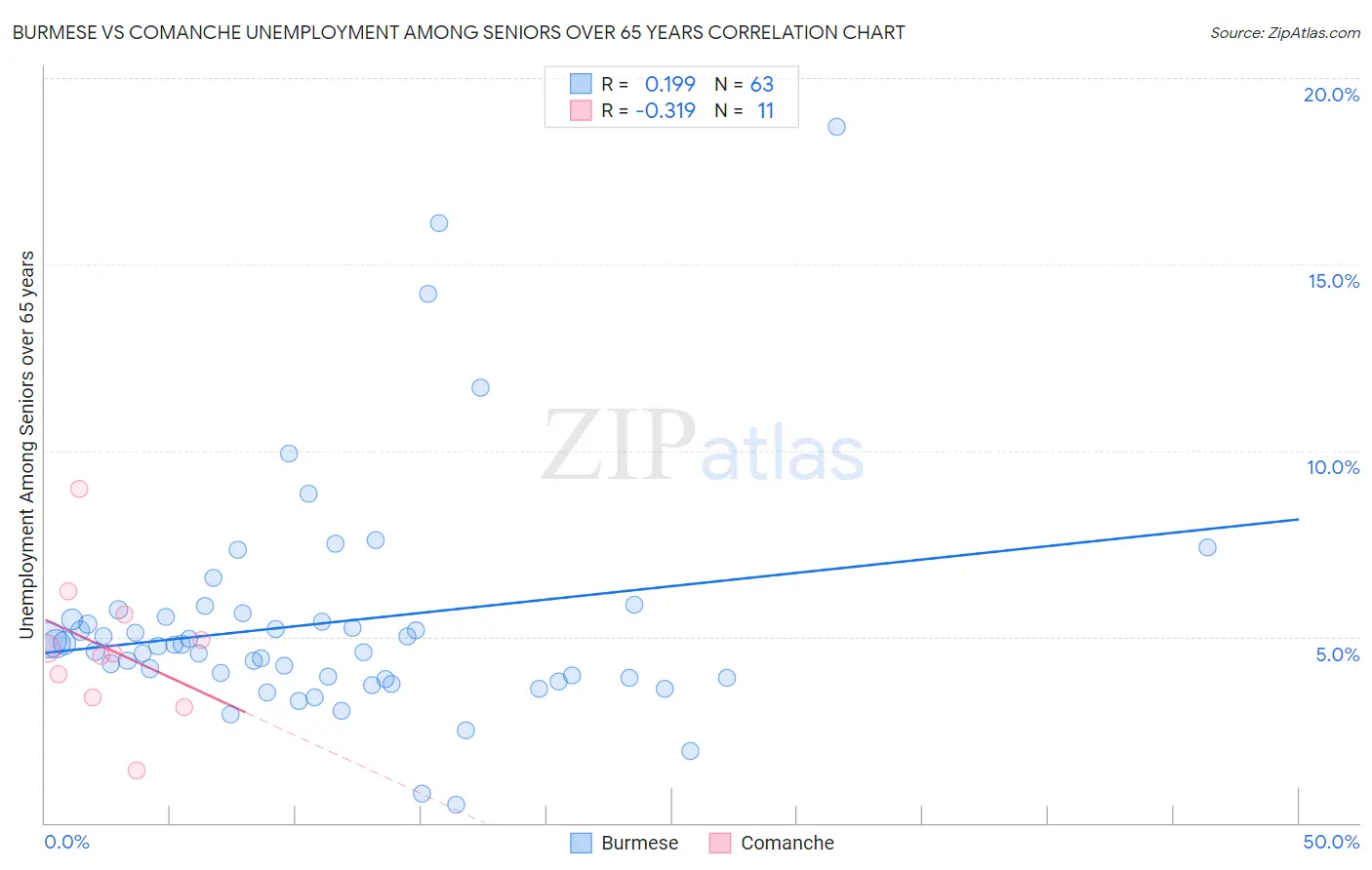 Burmese vs Comanche Unemployment Among Seniors over 65 years