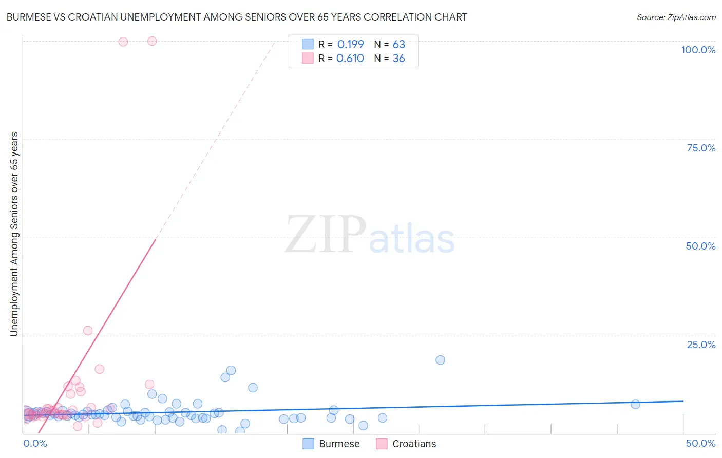 Burmese vs Croatian Unemployment Among Seniors over 65 years