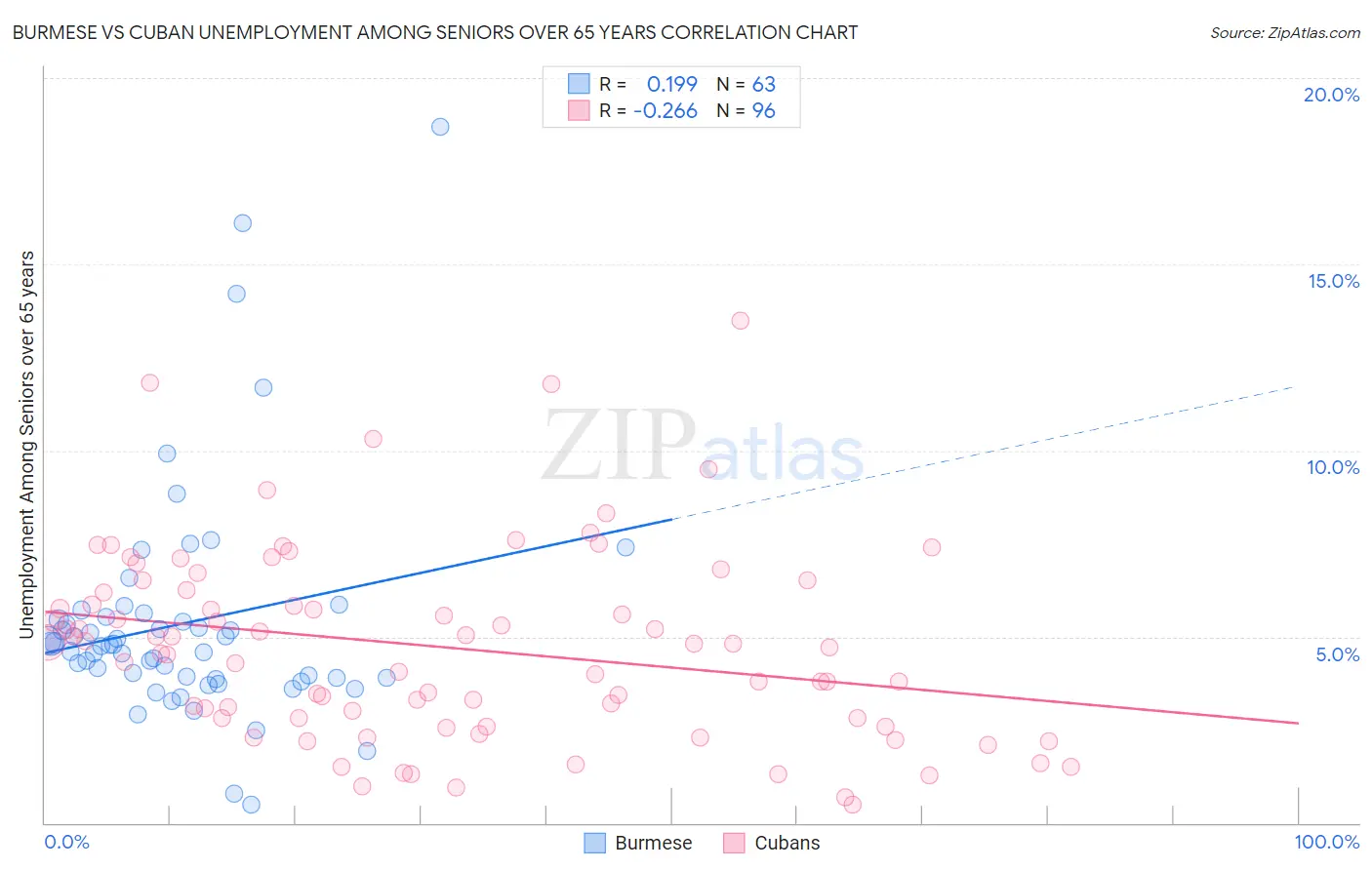 Burmese vs Cuban Unemployment Among Seniors over 65 years