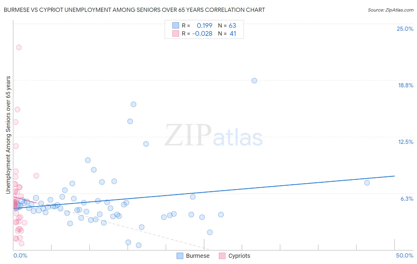 Burmese vs Cypriot Unemployment Among Seniors over 65 years