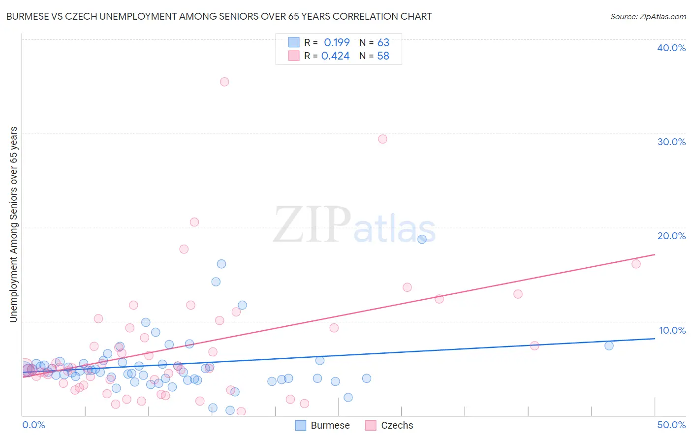 Burmese vs Czech Unemployment Among Seniors over 65 years