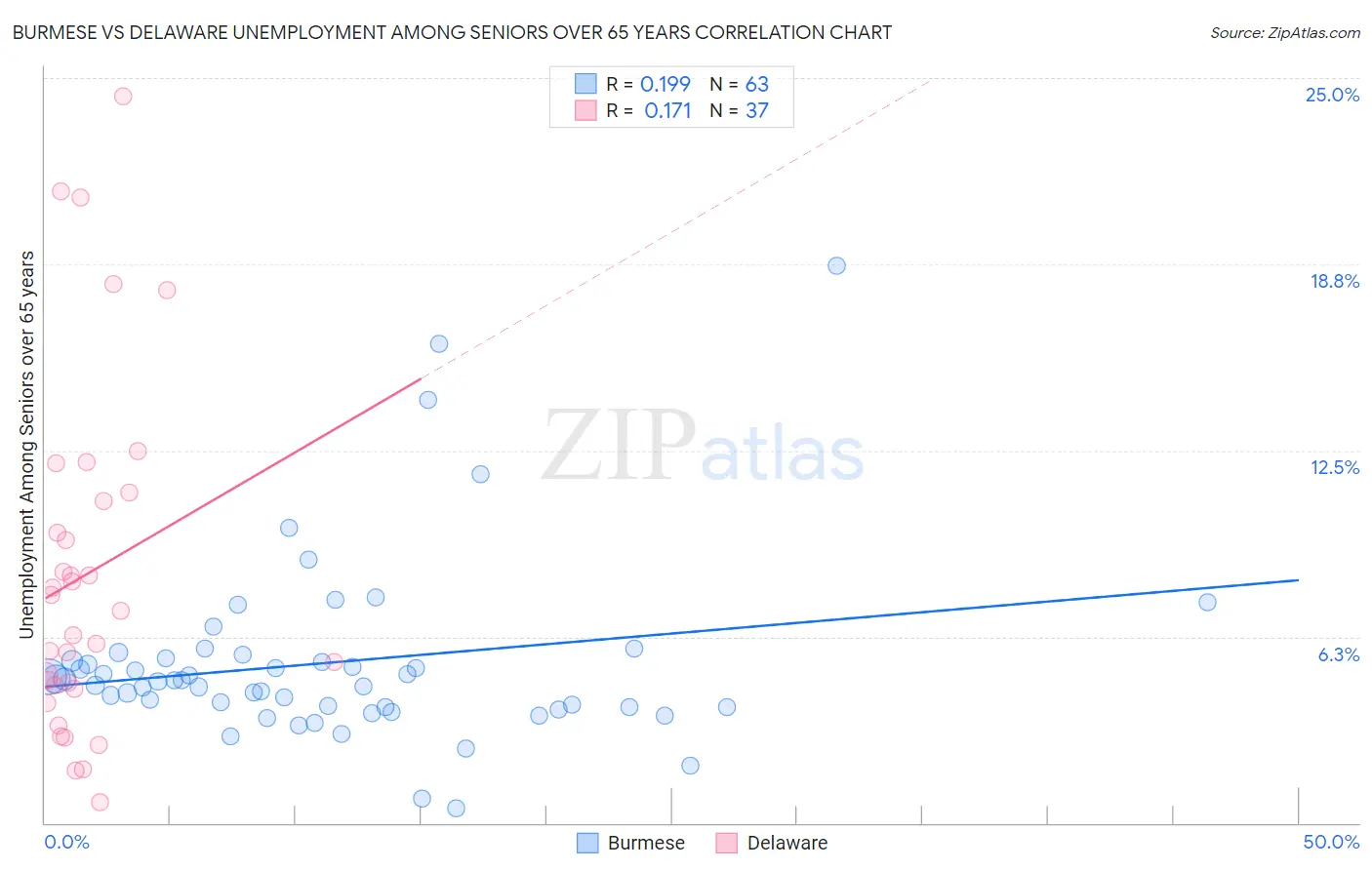 Burmese vs Delaware Unemployment Among Seniors over 65 years
