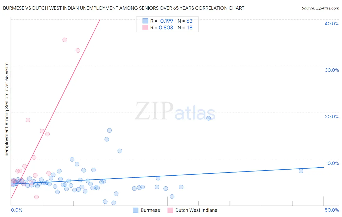 Burmese vs Dutch West Indian Unemployment Among Seniors over 65 years