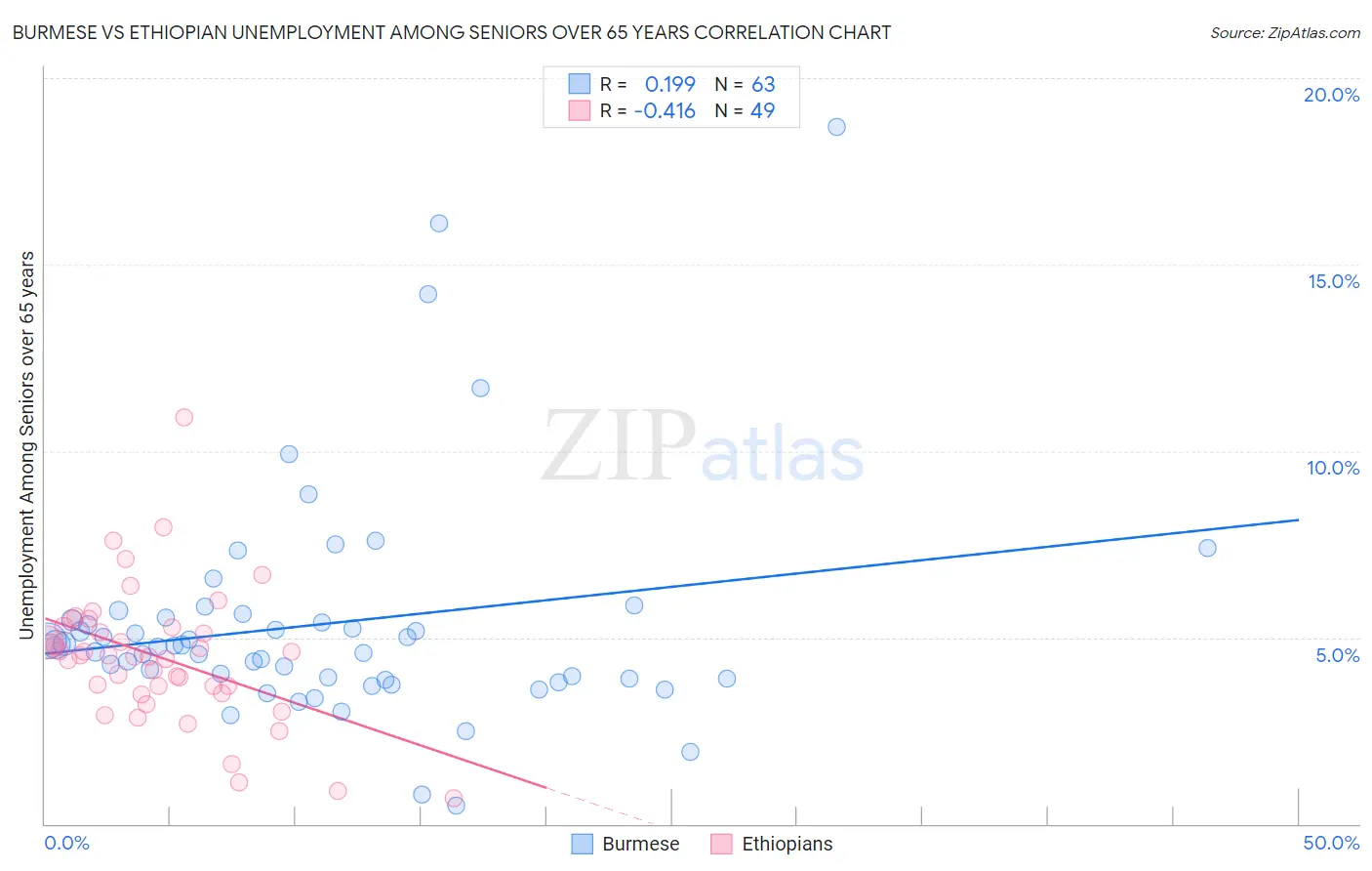 Burmese vs Ethiopian Unemployment Among Seniors over 65 years