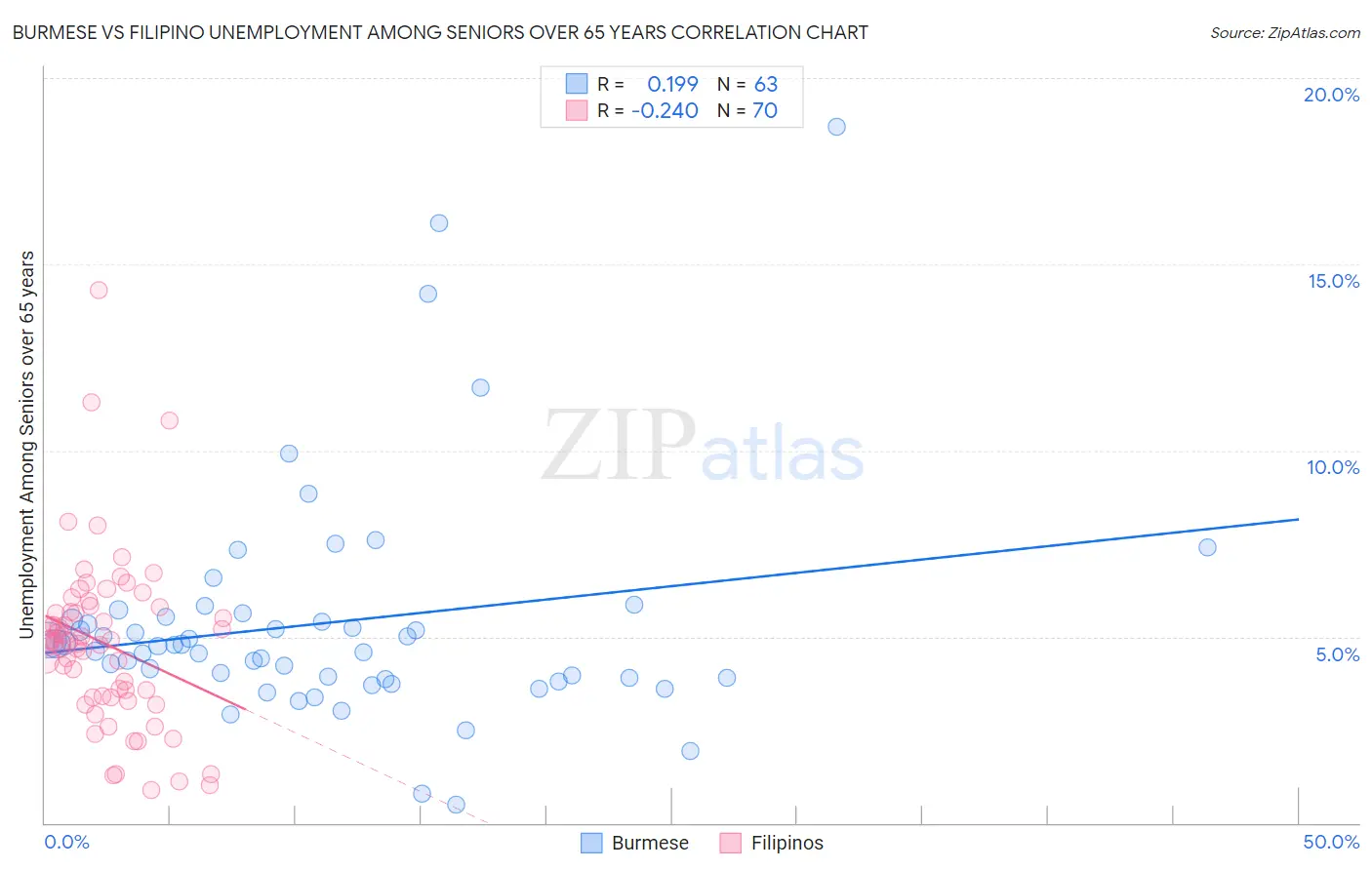 Burmese vs Filipino Unemployment Among Seniors over 65 years