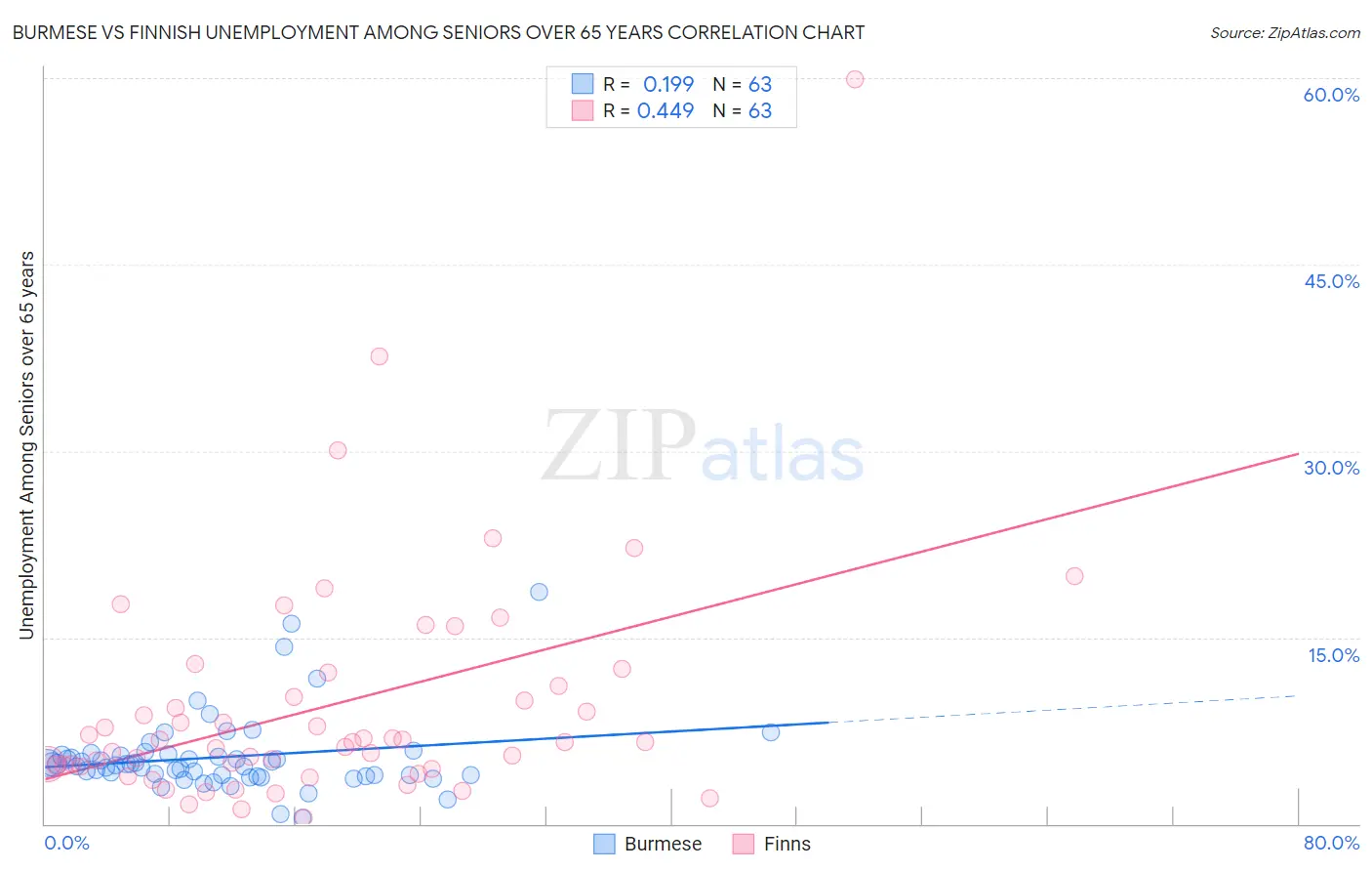 Burmese vs Finnish Unemployment Among Seniors over 65 years