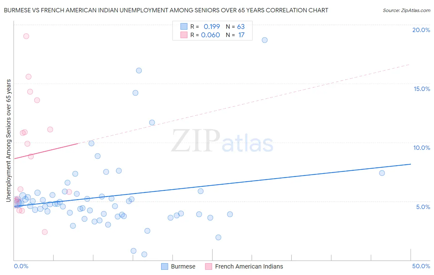 Burmese vs French American Indian Unemployment Among Seniors over 65 years