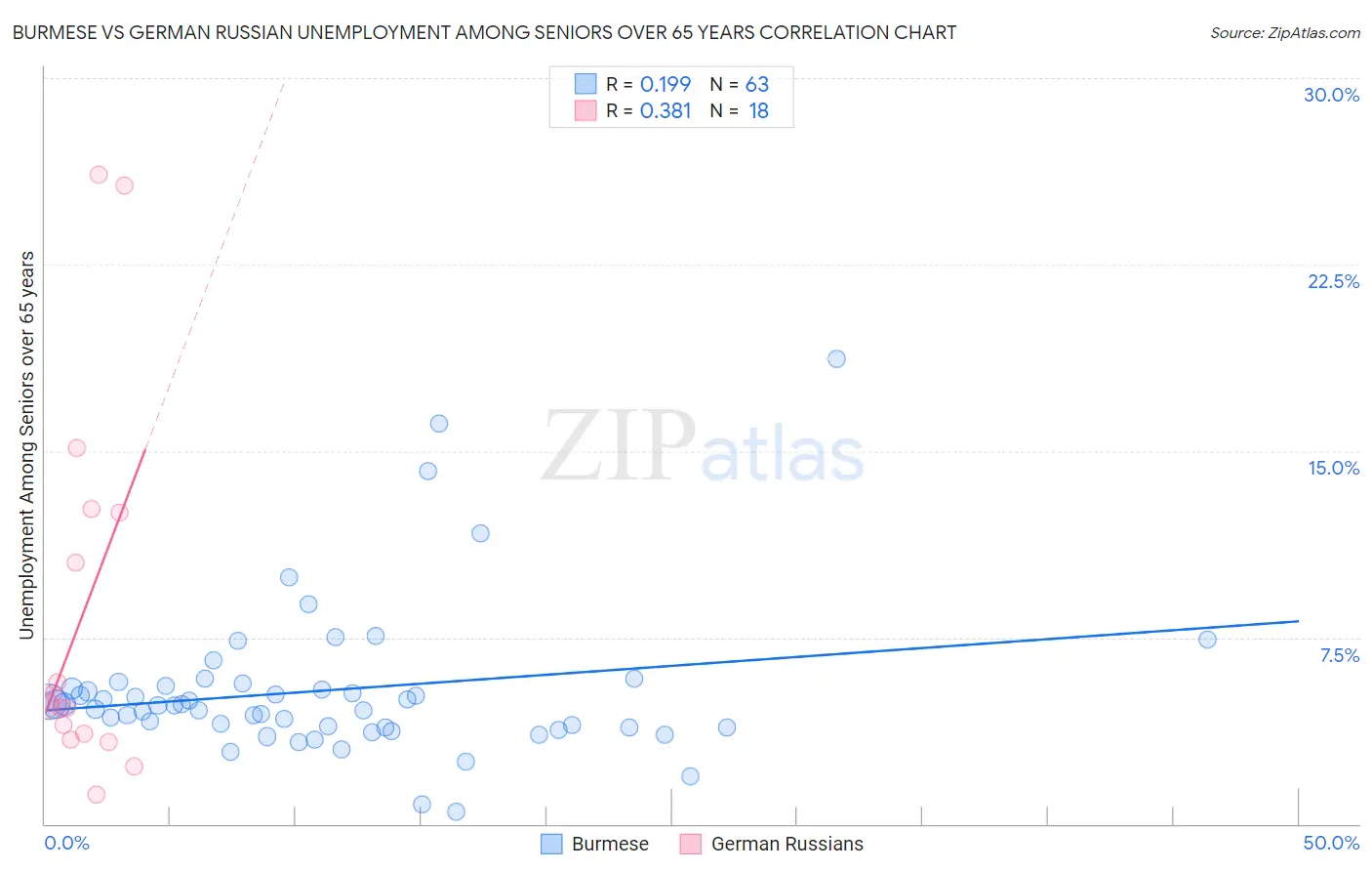 Burmese vs German Russian Unemployment Among Seniors over 65 years