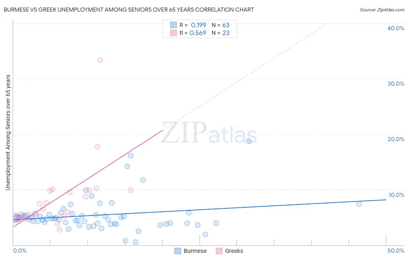 Burmese vs Greek Unemployment Among Seniors over 65 years