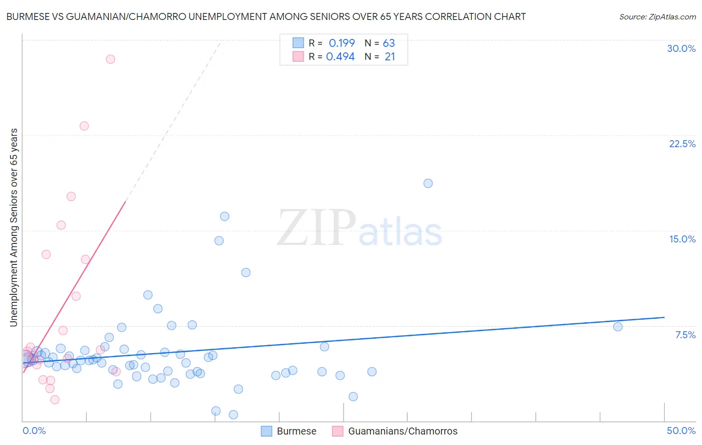 Burmese vs Guamanian/Chamorro Unemployment Among Seniors over 65 years