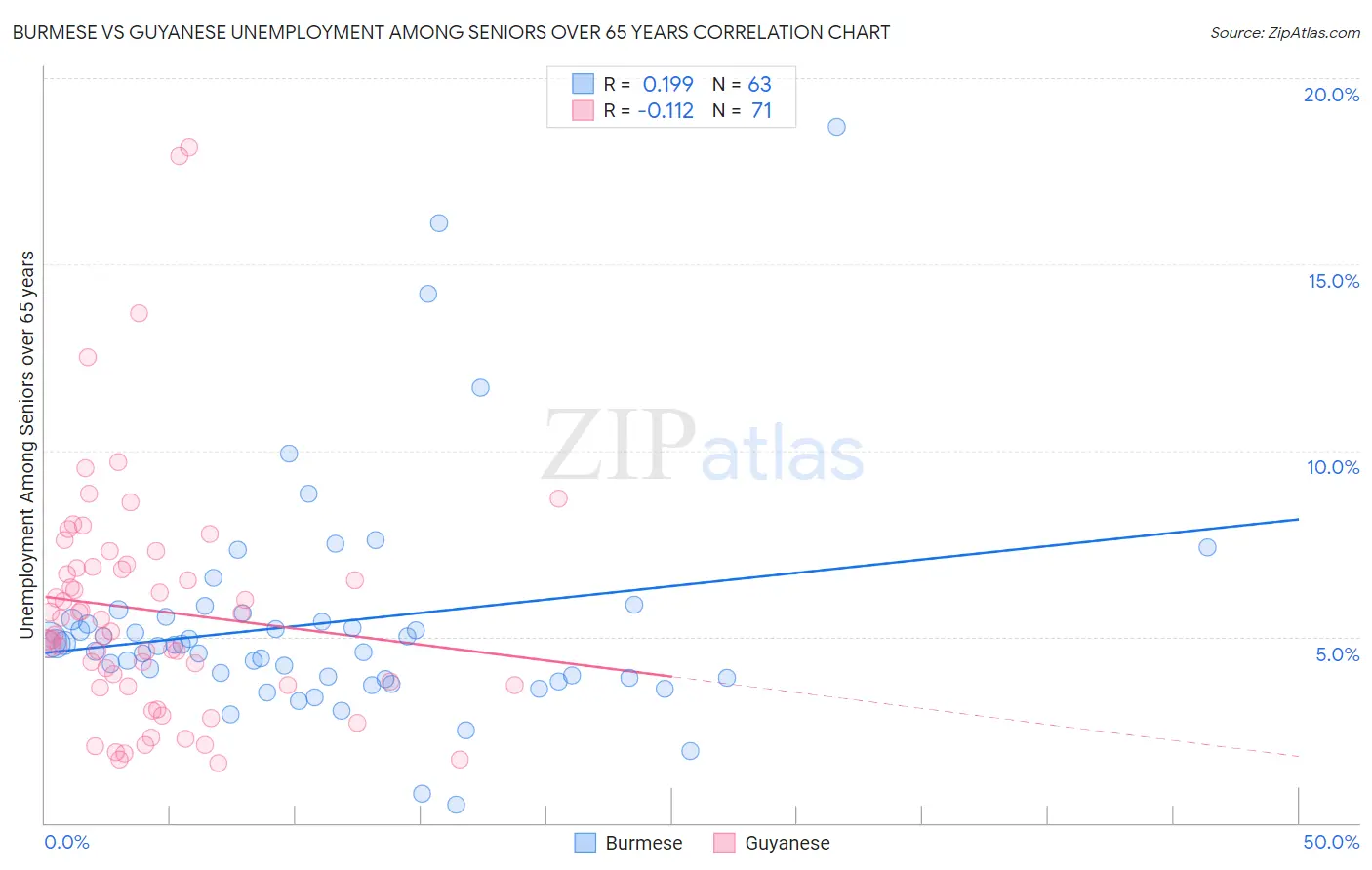 Burmese vs Guyanese Unemployment Among Seniors over 65 years