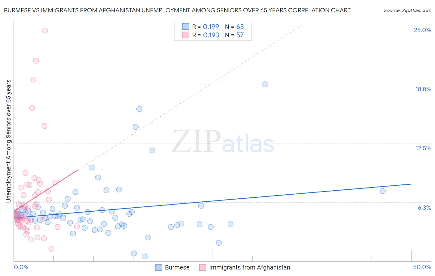 Burmese vs Immigrants from Afghanistan Unemployment Among Seniors over 65 years