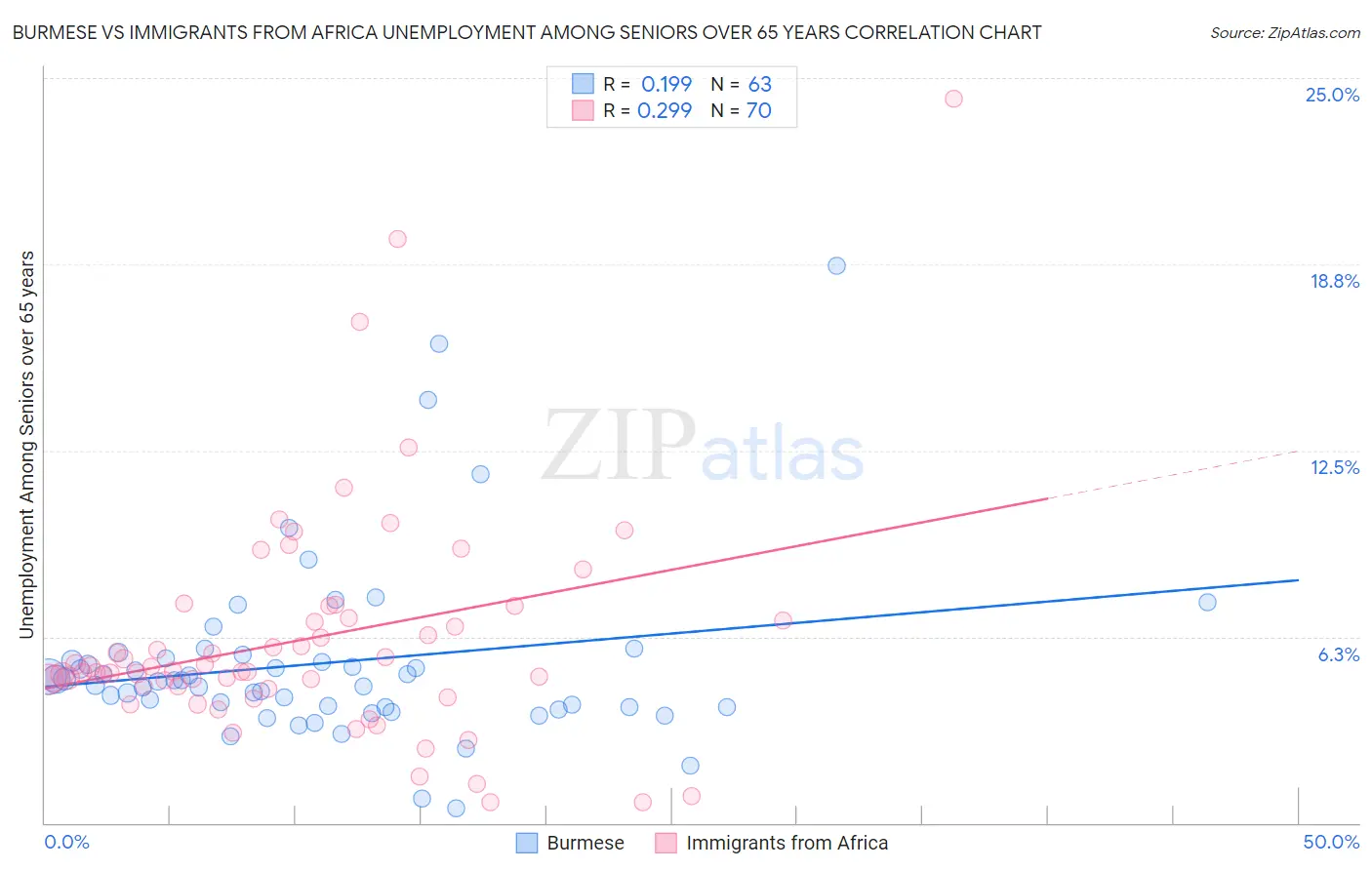 Burmese vs Immigrants from Africa Unemployment Among Seniors over 65 years