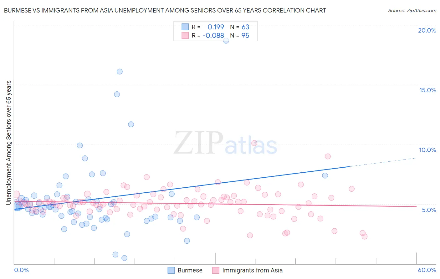 Burmese vs Immigrants from Asia Unemployment Among Seniors over 65 years