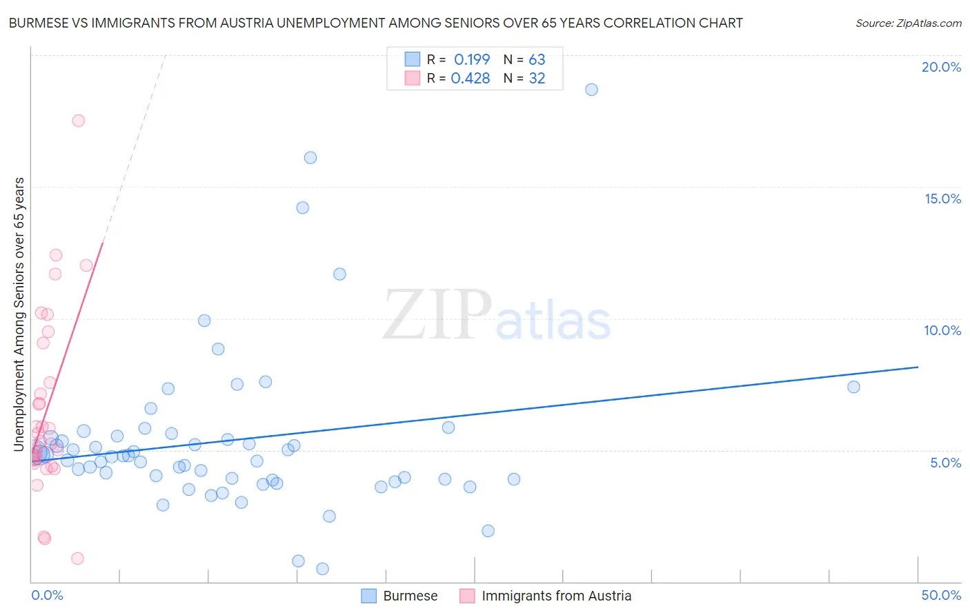 Burmese vs Immigrants from Austria Unemployment Among Seniors over 65 years