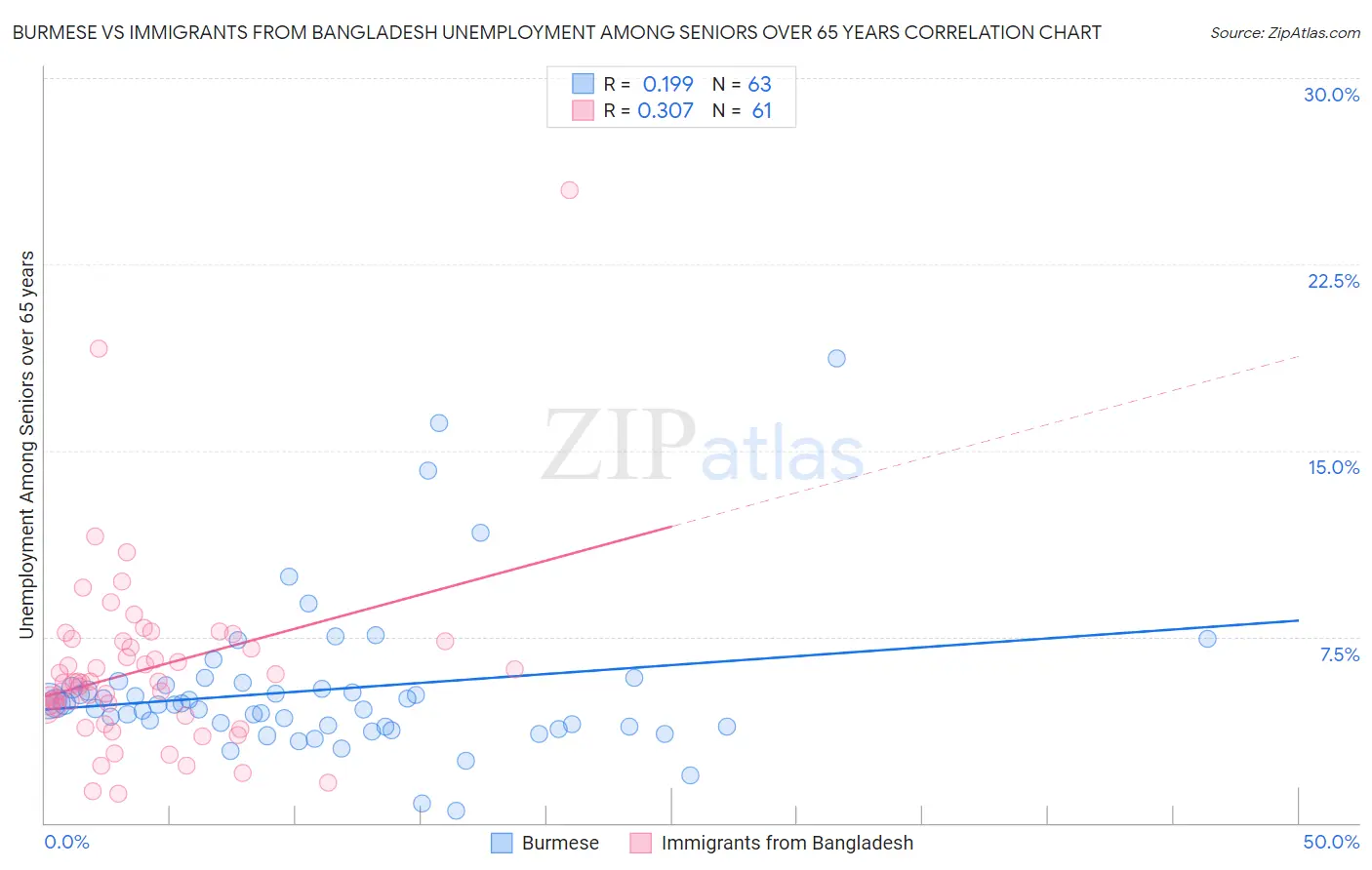 Burmese vs Immigrants from Bangladesh Unemployment Among Seniors over 65 years