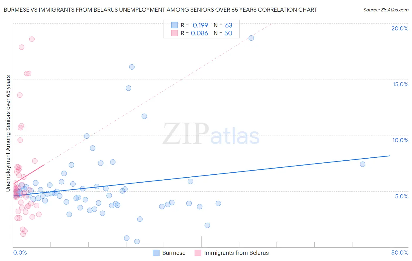 Burmese vs Immigrants from Belarus Unemployment Among Seniors over 65 years