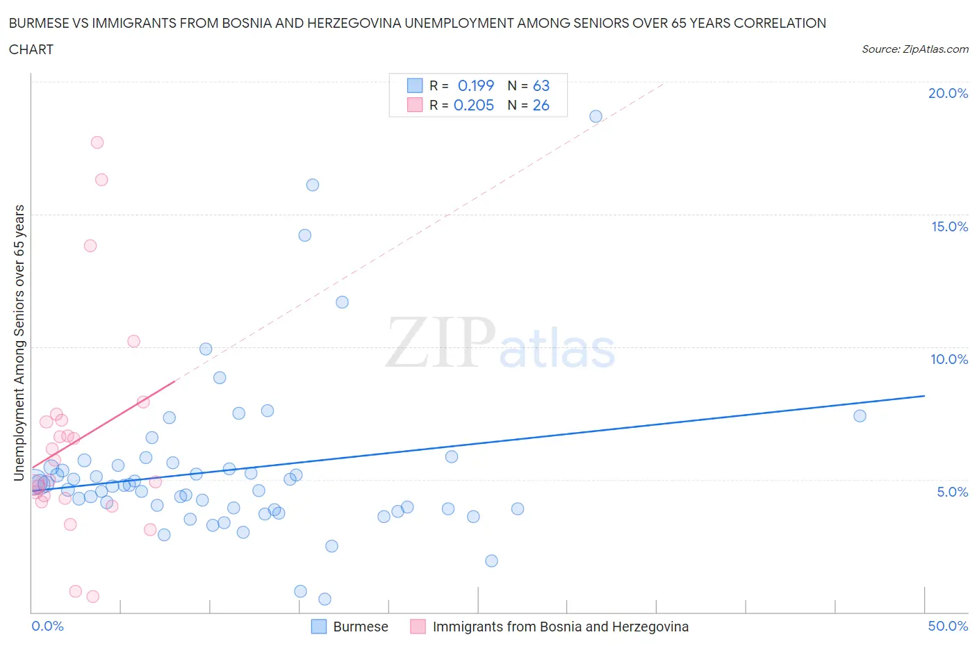 Burmese vs Immigrants from Bosnia and Herzegovina Unemployment Among Seniors over 65 years