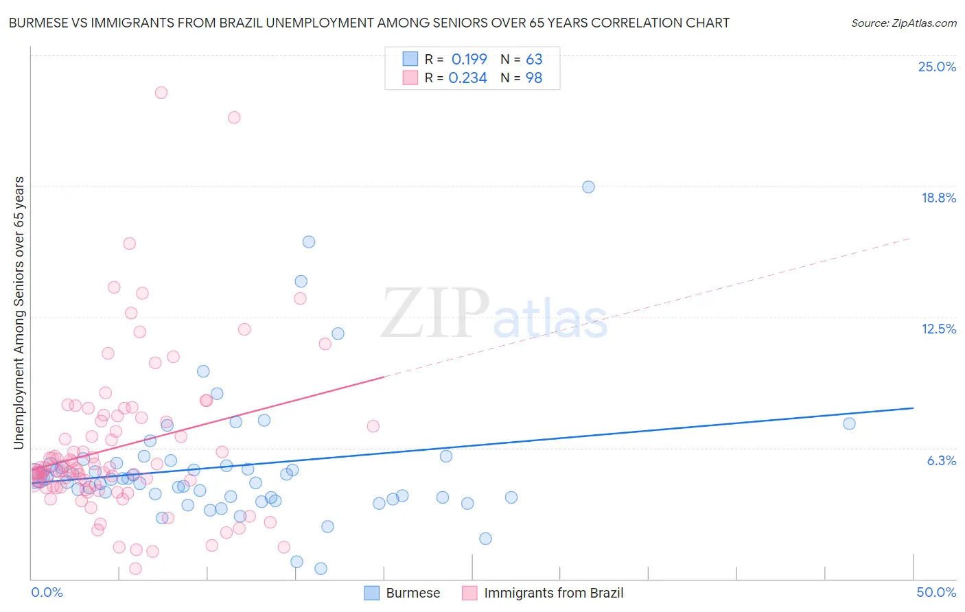 Burmese vs Immigrants from Brazil Unemployment Among Seniors over 65 years