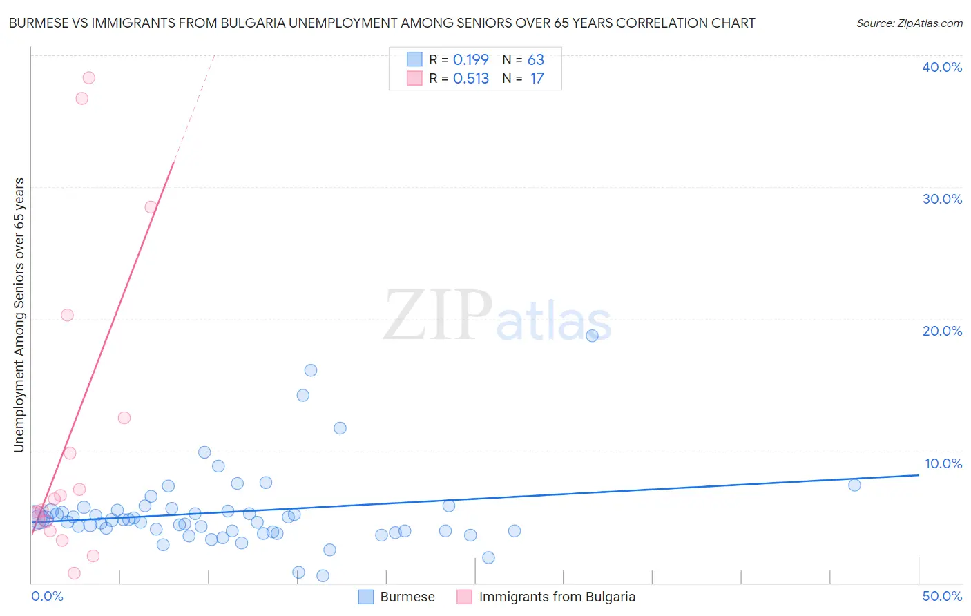 Burmese vs Immigrants from Bulgaria Unemployment Among Seniors over 65 years