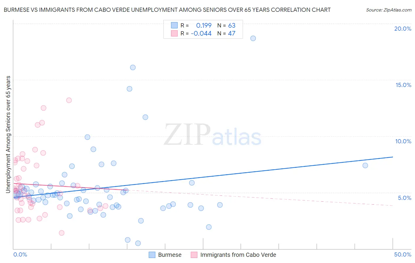 Burmese vs Immigrants from Cabo Verde Unemployment Among Seniors over 65 years