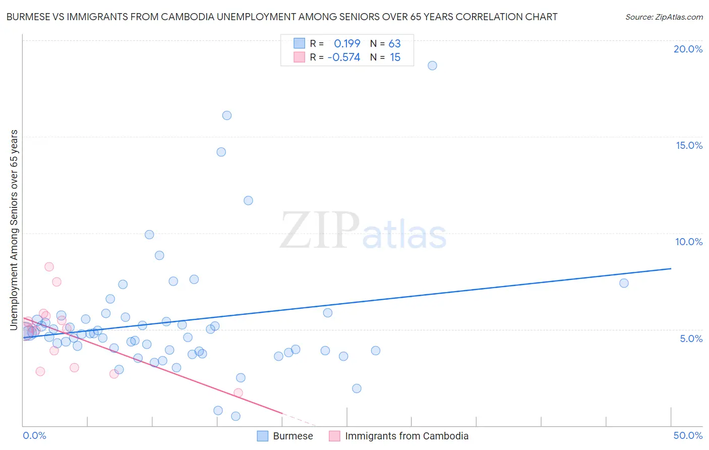 Burmese vs Immigrants from Cambodia Unemployment Among Seniors over 65 years