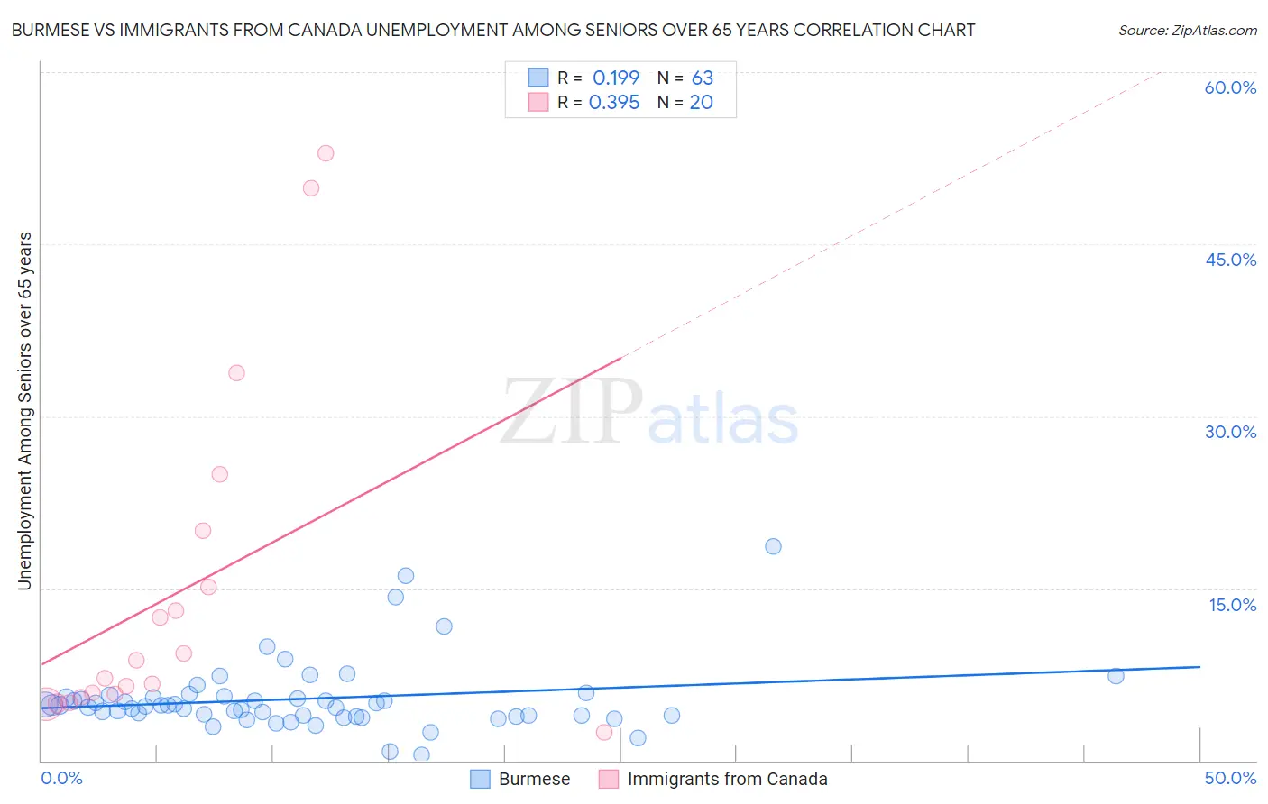 Burmese vs Immigrants from Canada Unemployment Among Seniors over 65 years