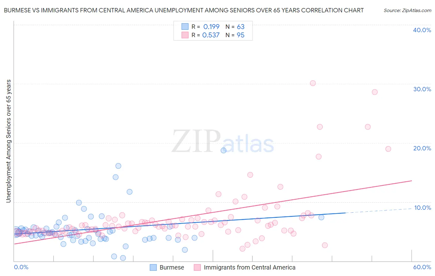 Burmese vs Immigrants from Central America Unemployment Among Seniors over 65 years