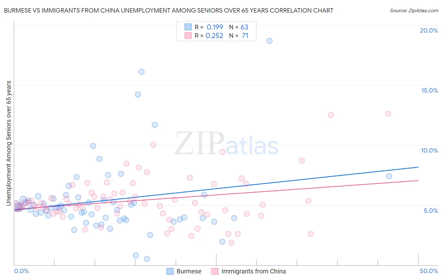 Burmese vs Immigrants from China Unemployment Among Seniors over 65 years