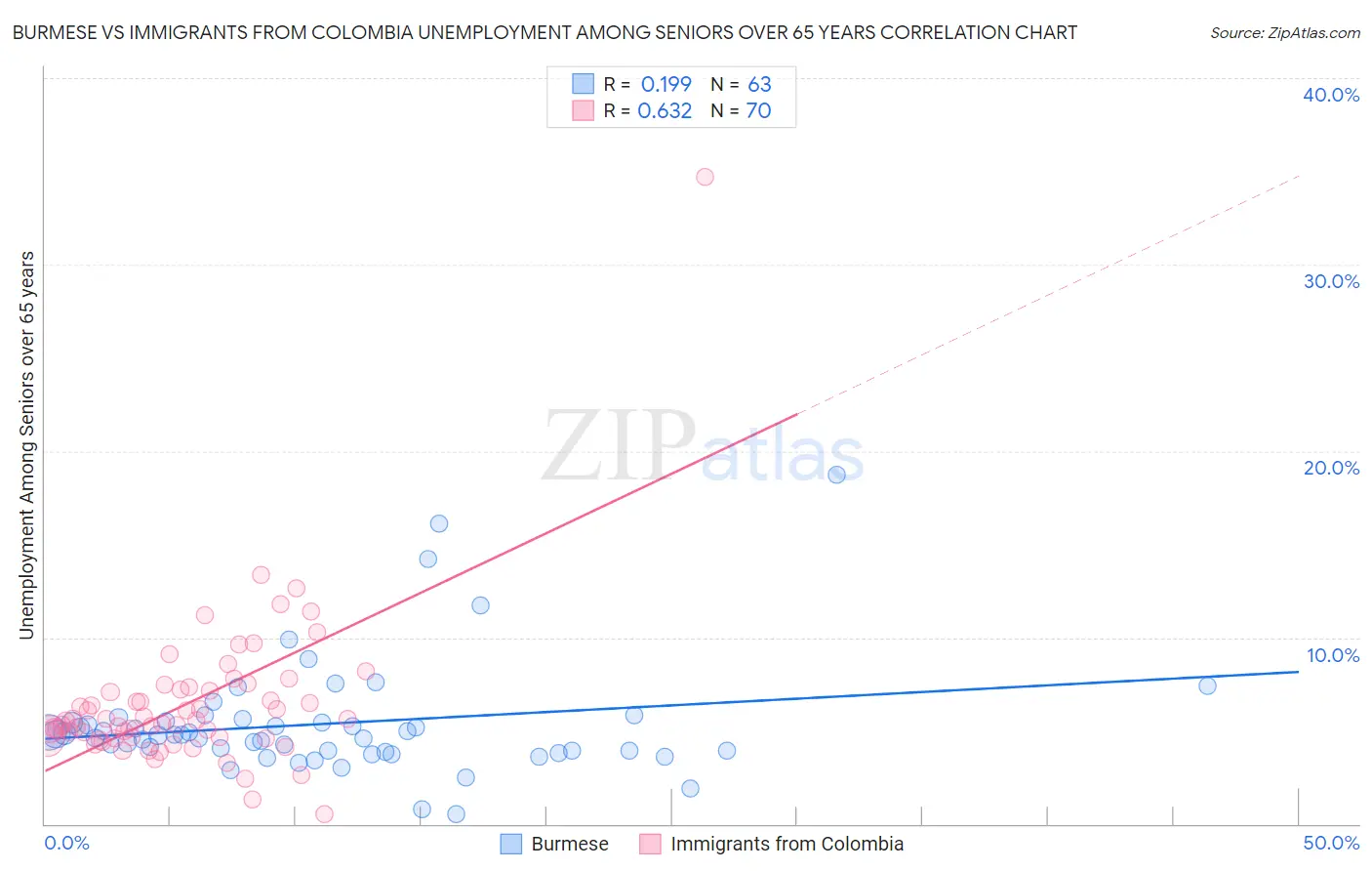 Burmese vs Immigrants from Colombia Unemployment Among Seniors over 65 years