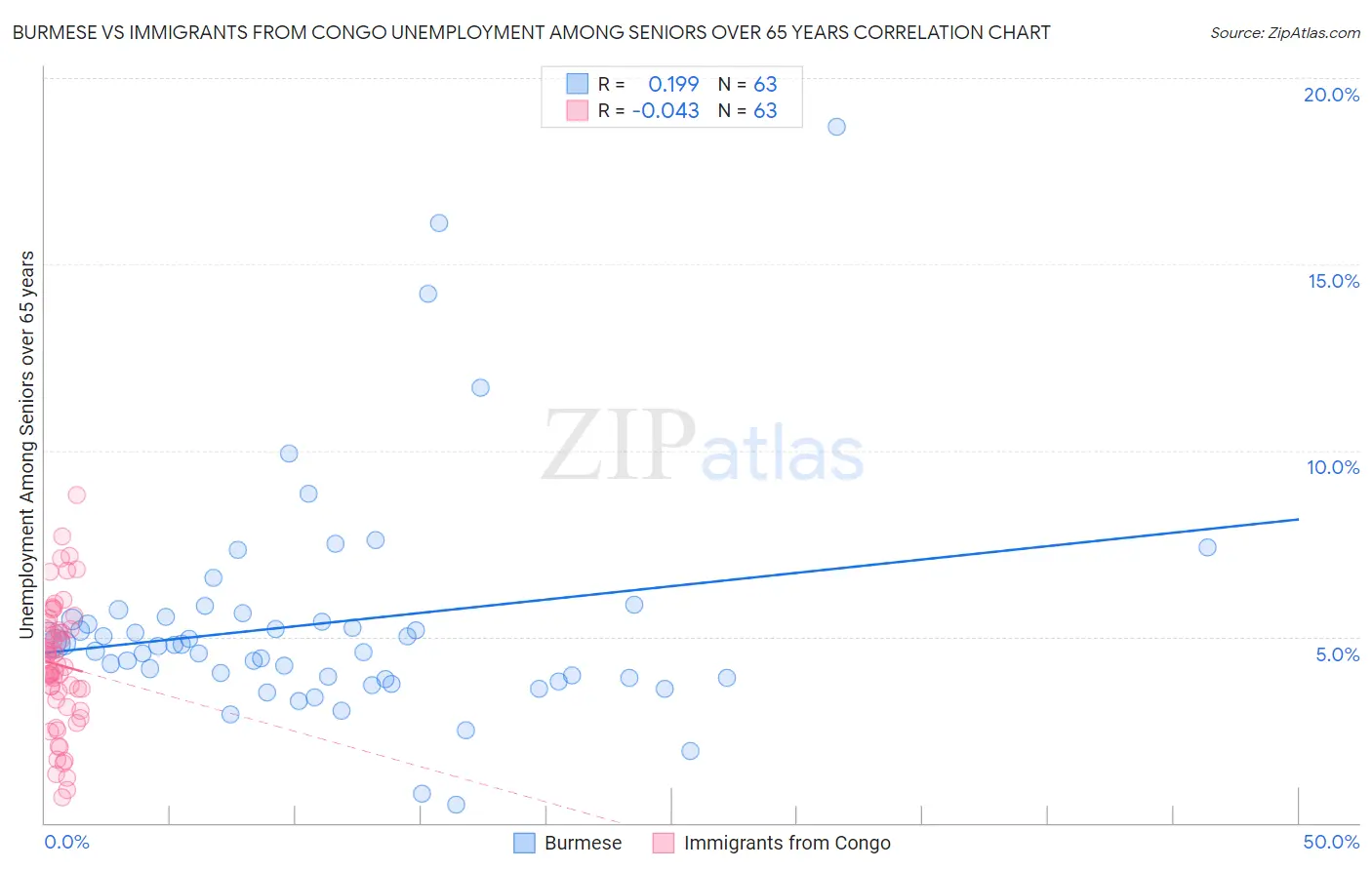 Burmese vs Immigrants from Congo Unemployment Among Seniors over 65 years