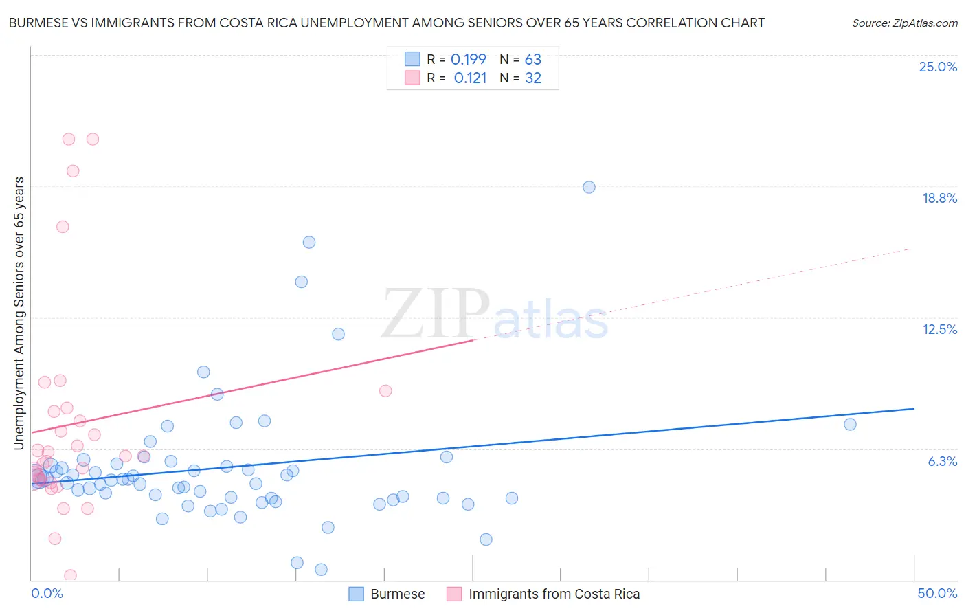 Burmese vs Immigrants from Costa Rica Unemployment Among Seniors over 65 years