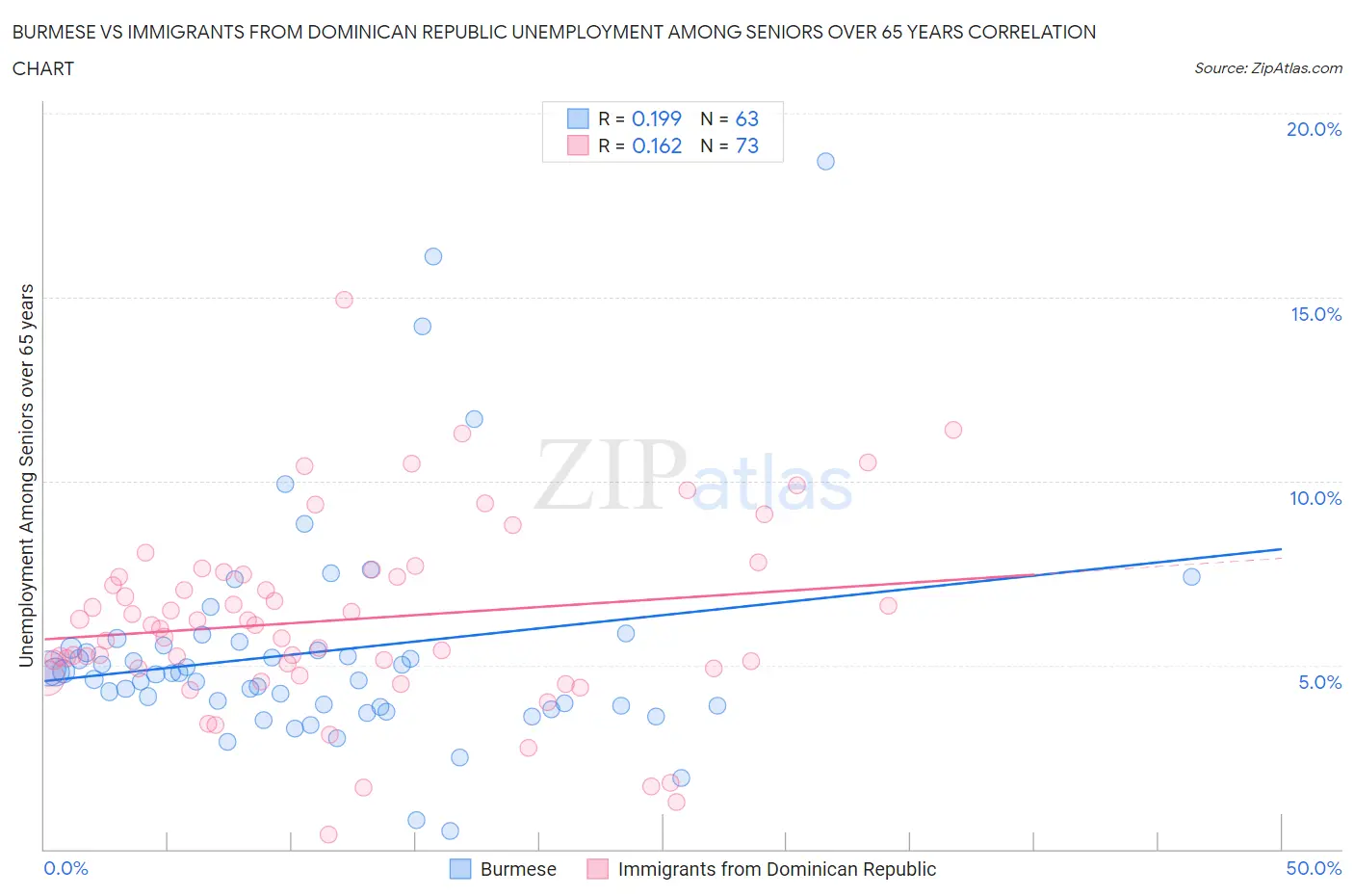 Burmese vs Immigrants from Dominican Republic Unemployment Among Seniors over 65 years